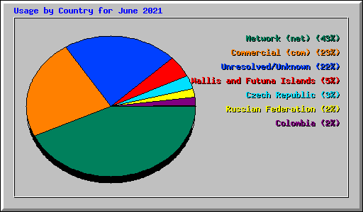 Usage by Country for June 2021